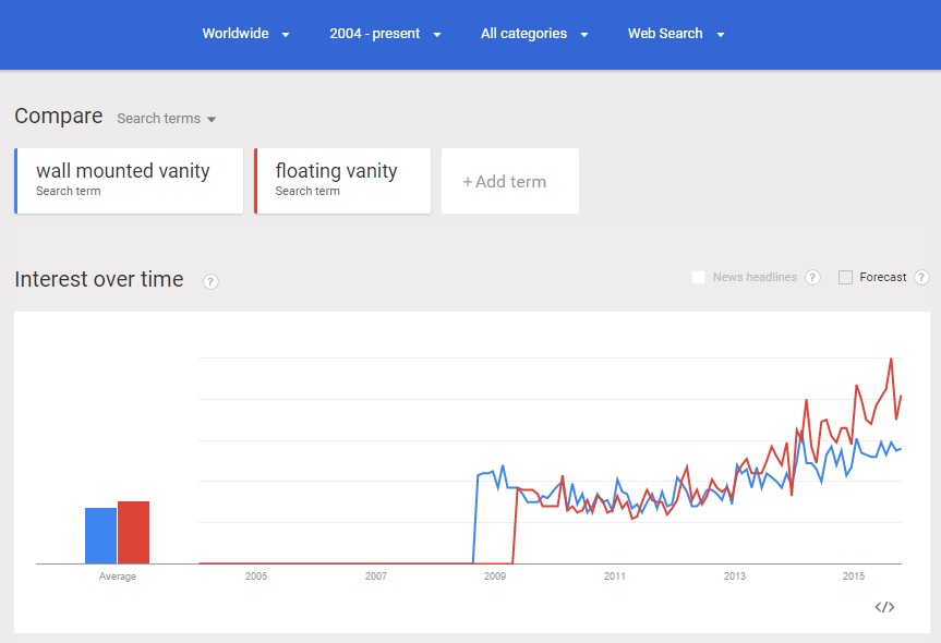 wall vanity search trends globally