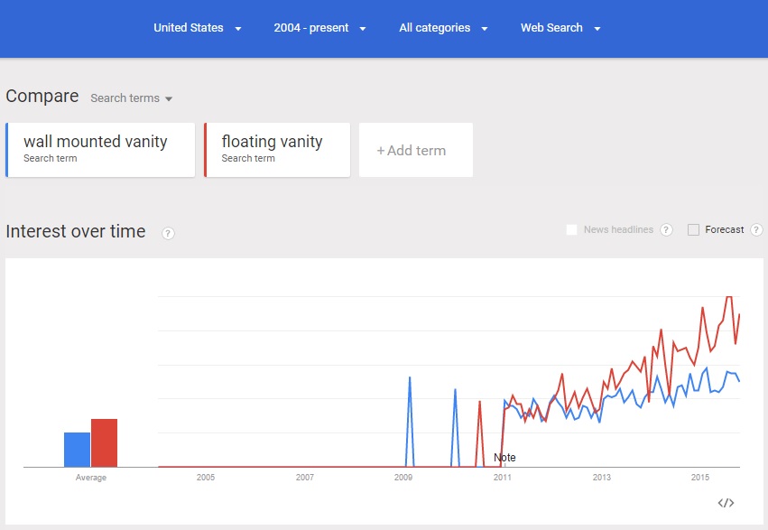 wall vanity search trends in the United States